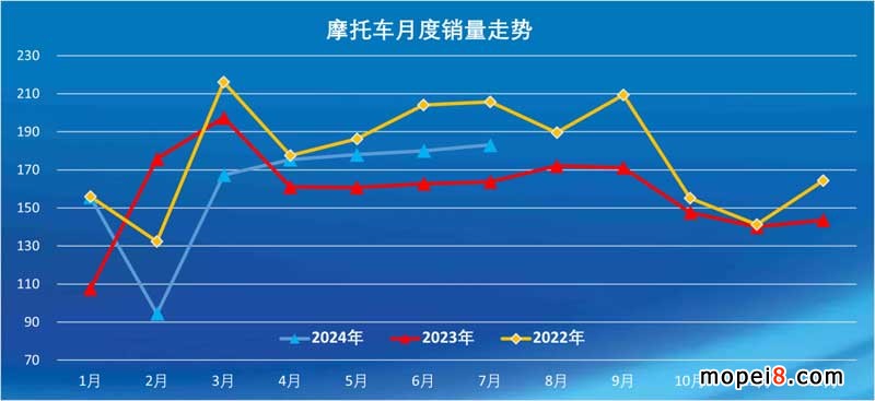 2024年7月份摩托車行業(yè)數(shù)據(jù)簡析