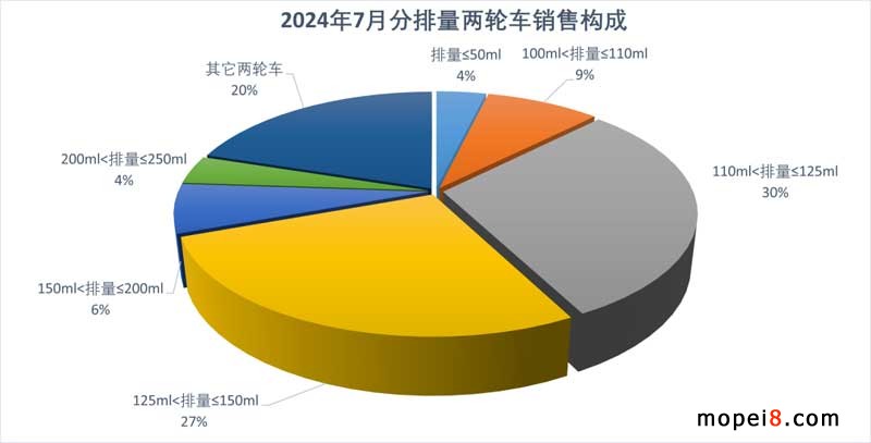 2024年7月份摩托車行業(yè)數(shù)據(jù)簡析