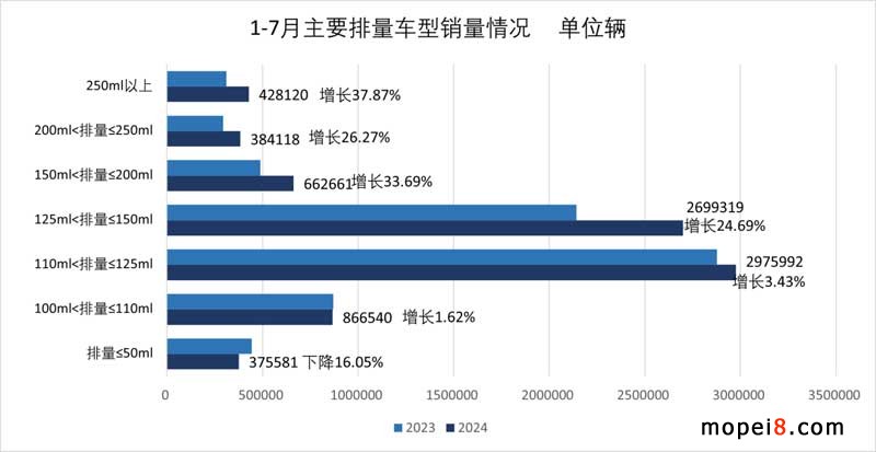 2024年7月份摩托車行業(yè)數(shù)據(jù)簡析