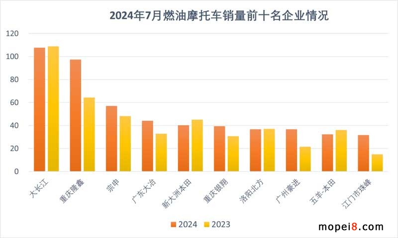 2024年7月份摩托車行業(yè)數(shù)據(jù)簡析