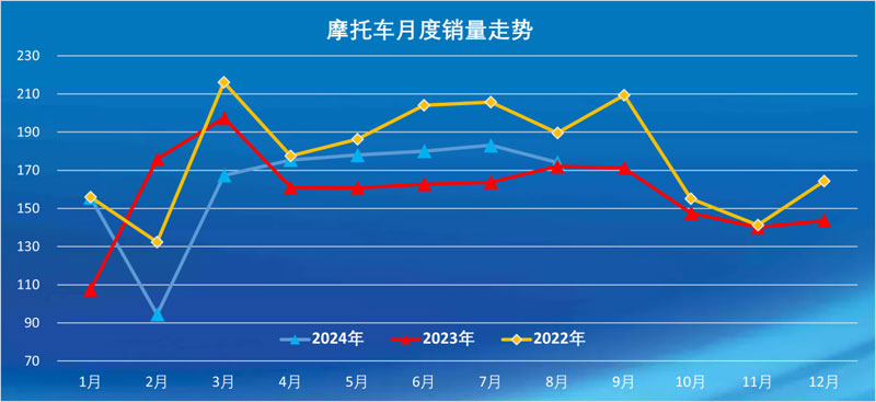 2024年8月份摩托車行業(yè)數(shù)據(jù)簡析