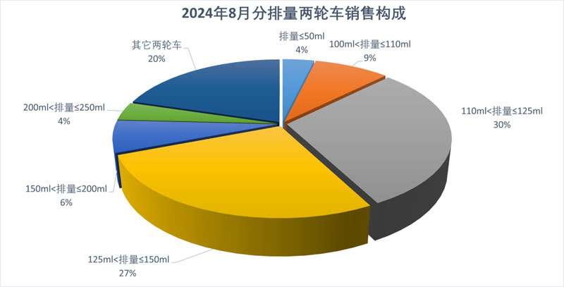 2024年8月份摩托車行業(yè)數(shù)據(jù)簡析