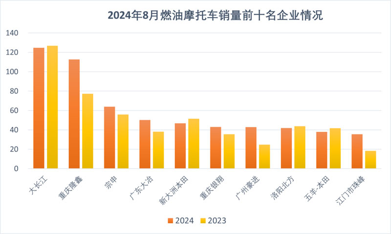 2024年8月份摩托車行業(yè)出口簡析